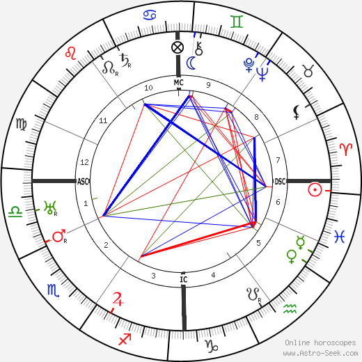 Renée Sintenis birth chart, Renée Sintenis astro natal horoscope, astrology