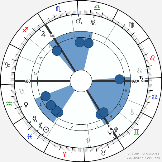 Wilhelm Knappertsbusch wikipedia, horoscope, astrology, instagram