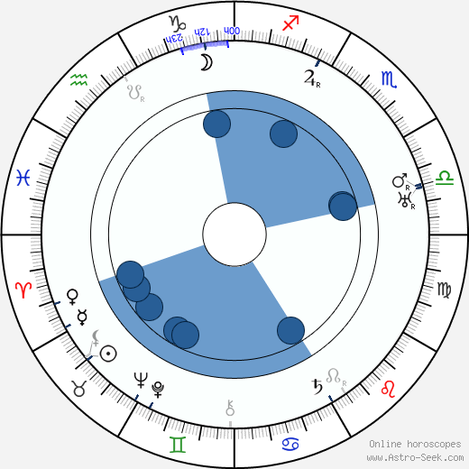 Antonio Sant'Elia horoscope, astrology, sign, zodiac, date of birth, instagram