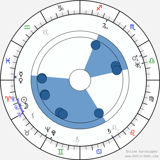 Donald Calthrop horoscope, astrology, sign, zodiac, date of birth, instagram
