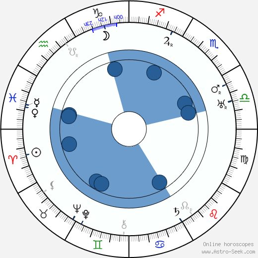 Georg Alexander wikipedia, horoscope, astrology, instagram