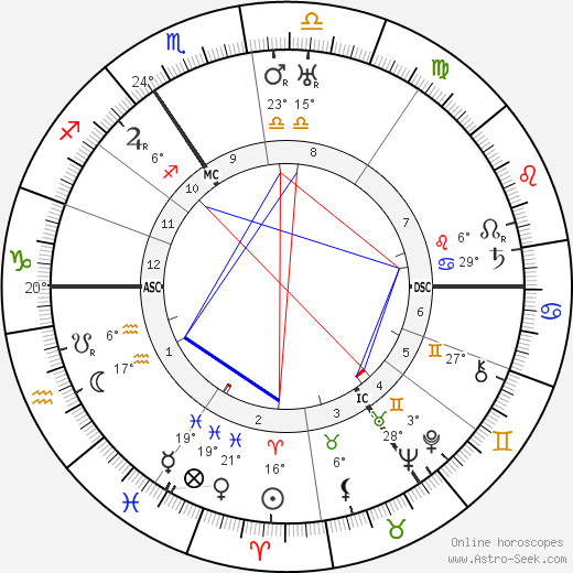 Gerhard Ritter birth chart, biography, wikipedia 2023, 2024