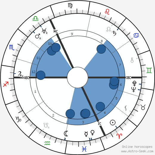 Henrich Reich wikipedia, horoscope, astrology, instagram