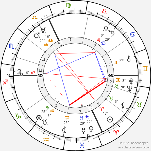 Henrich Reich birth chart, biography, wikipedia 2023, 2024