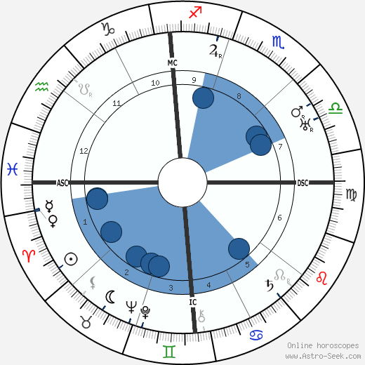 John Hayes Hammond wikipedia, horoscope, astrology, instagram