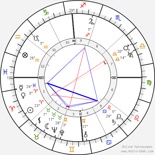 John Hayes Hammond birth chart, biography, wikipedia 2024, 2025