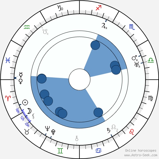 Kaarlo Koskelo Oroscopo, astrologia, Segno, zodiac, Data di nascita, instagram