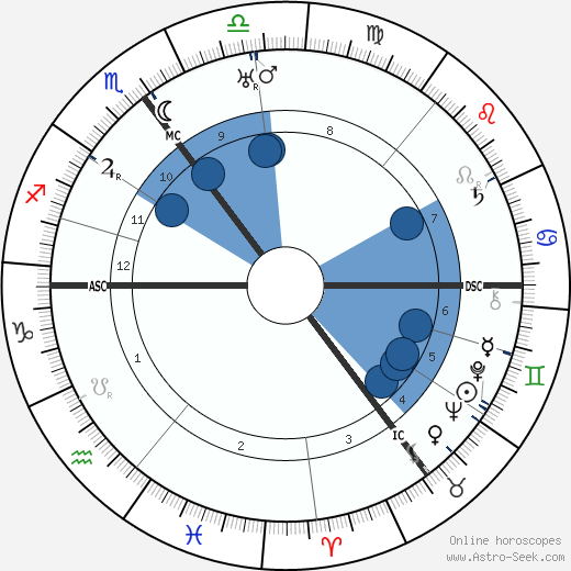 Adrianus Roland Holst wikipedia, horoscope, astrology, instagram