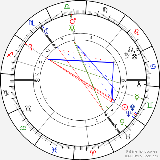 Adrianus Roland Holst birth chart, Adrianus Roland Holst astro natal horoscope, astrology