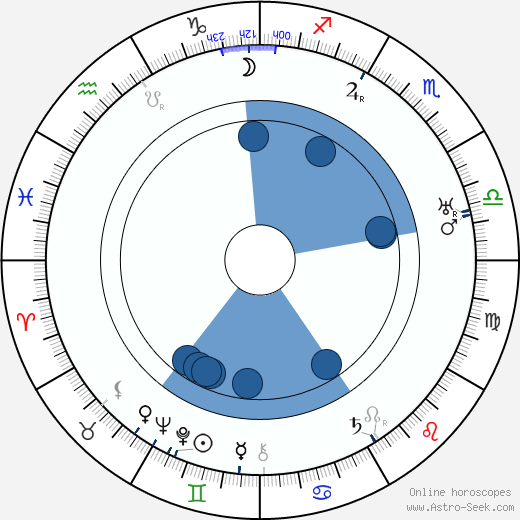 Antonín Jirsa wikipedia, horoscope, astrology, instagram