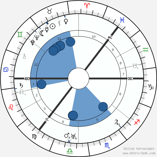 Irving Berlin horoscope, astrology, sign, zodiac, date of birth, instagram