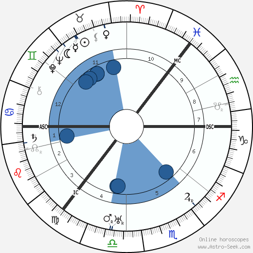Irving Berlin wikipedia, biography, birth chart, instagram Irving Berlin wikipedia, horoscope, astrology, instagram