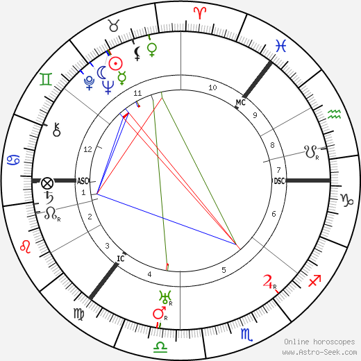 Irving Berlin birth chart, Irving Berlin astro natal horoscope, astrology