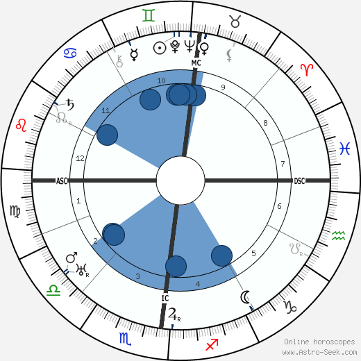 Louis Edmond Durey wikipedia, biography, birth chart, instagram Louis Edmond Durey wikipedia, horoscope, astrology, instagram