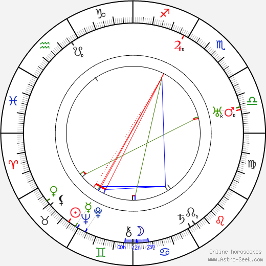 Miles Mander birth chart, Miles Mander astro natal horoscope, astrology