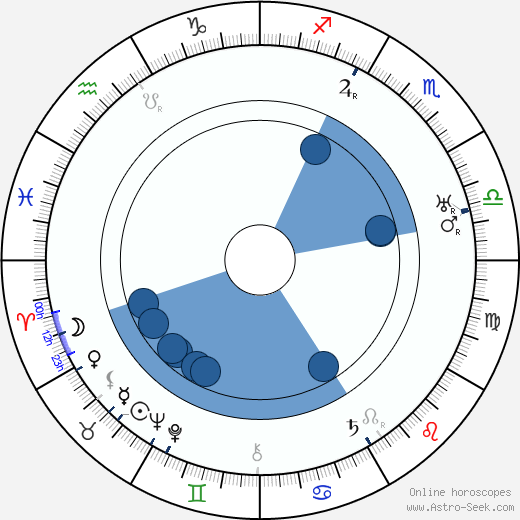 Phil Rosen wikipedia, horoscope, astrology, instagram