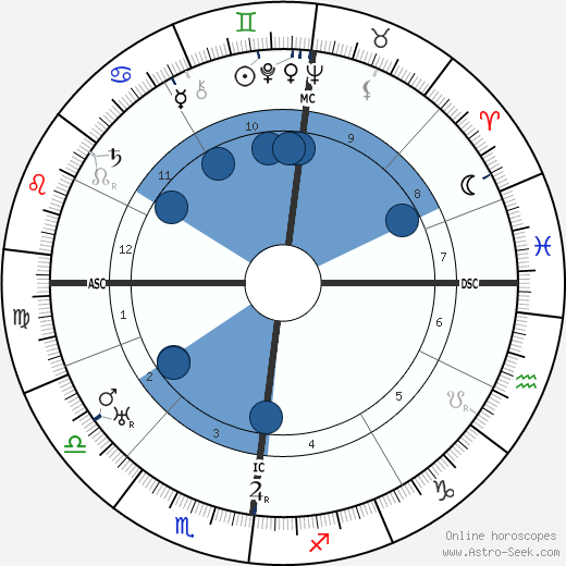 Albert Kluyver wikipedia, horoscope, astrology, instagram