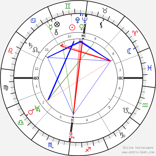 Albert Kluyver birth chart, Albert Kluyver astro natal horoscope, astrology