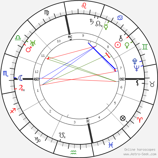 Anna Fairbanks birth chart, Anna Fairbanks astro natal horoscope, astrology