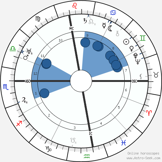 Bartolomeo Vanzetti Oroscopo, astrologia, Segno, zodiac, Data di nascita, instagram