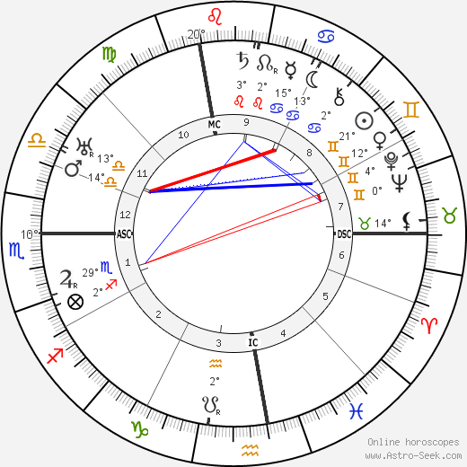 Bartolomeo Vanzetti birth chart, biography, wikipedia 2024, 2025