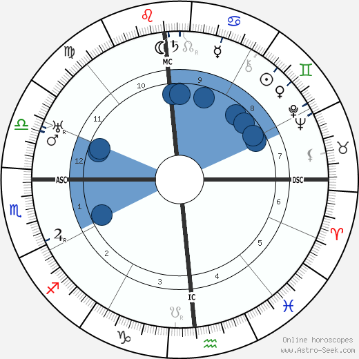 Fernando Pessoa horoscope, astrology, sign, zodiac, date of birth, instagram