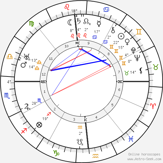 Fernando Pessoa birth chart, biography, wikipedia 2023, 2024