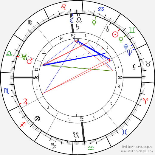 Fernando Pessoa birth chart, Fernando Pessoa astro natal horoscope, astrology