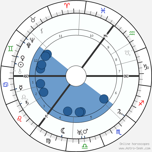 Heinz Guderian wikipedia, horoscope, astrology, instagram