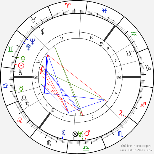 Heinz Guderian birth chart, Heinz Guderian astro natal horoscope, astrology