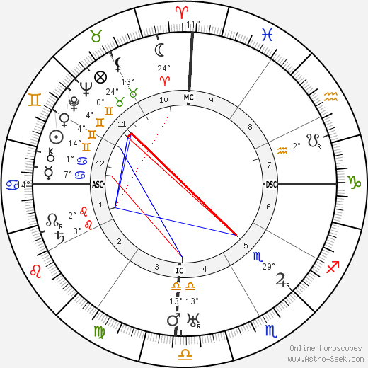 Narasimharaja Wadiyar birth chart, biography, wikipedia 2024, 2025