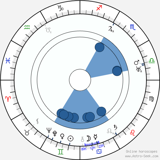 Rudolf Myzet wikipedia, horoscope, astrology, instagram