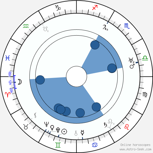 Wladyslaw Stoma wikipedia, horoscope, astrology, instagram