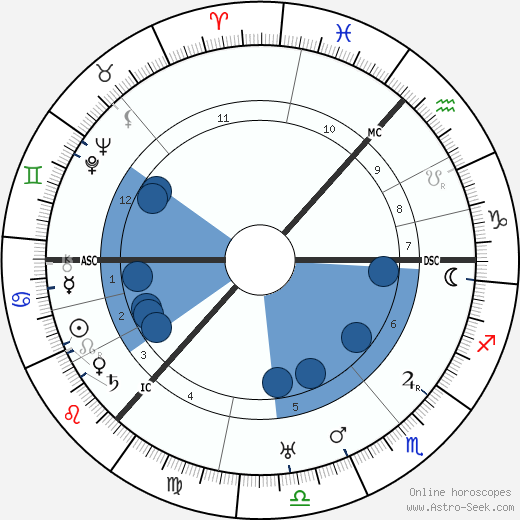 Hector Hetherington wikipedia, horoscope, astrology, instagram