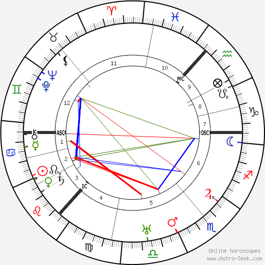 Hector Hetherington birth chart, Hector Hetherington astro natal horoscope, astrology