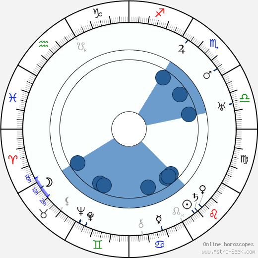 Jean-Jacques Bernard wikipedia, horoscope, astrology, instagram