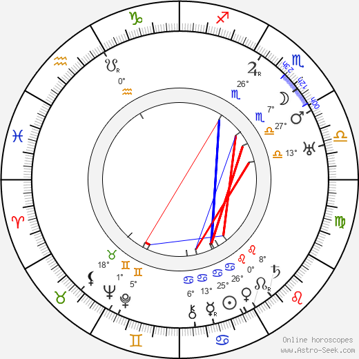 Milán Füst birth chart, biography, wikipedia 2024, 2025