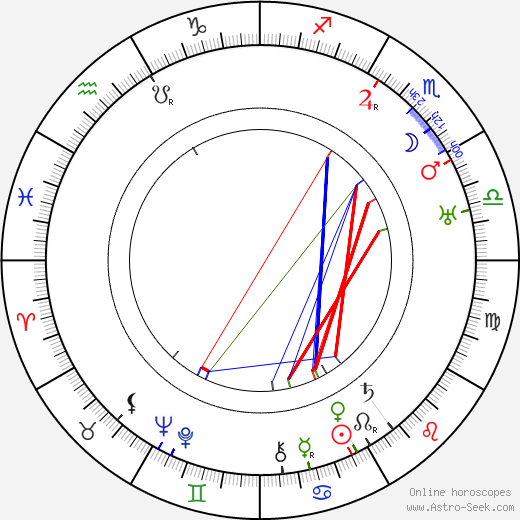 Milán Füst birth chart, Milán Füst astro natal horoscope, astrology