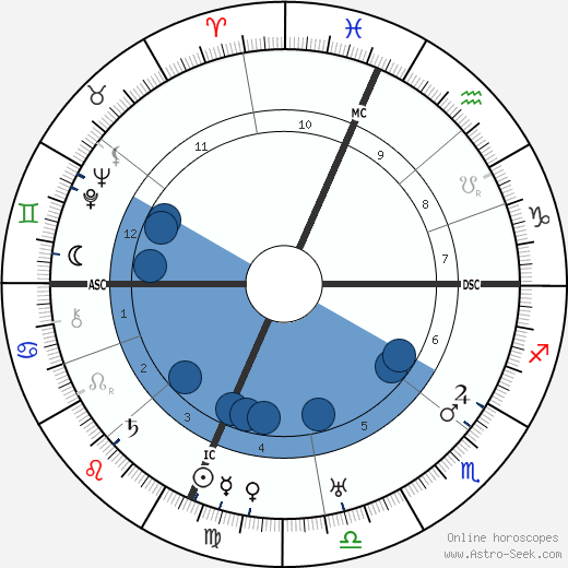 Eduardo Ciannelli horoscope, astrology, sign, zodiac, date of birth, instagram