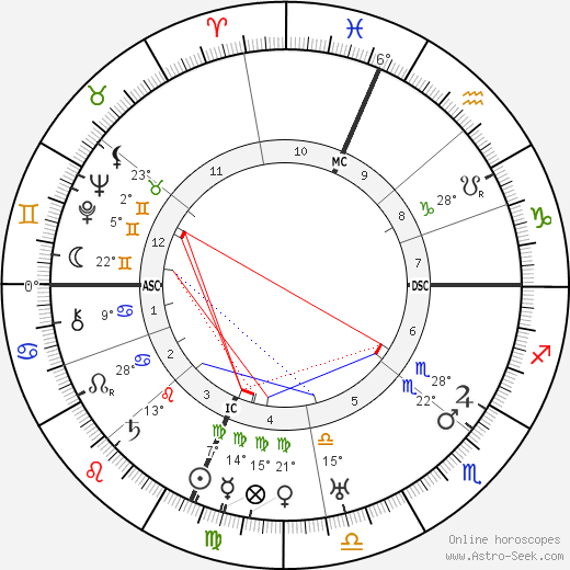 Eduardo Ciannelli birth chart, biography, wikipedia 2023, 2024