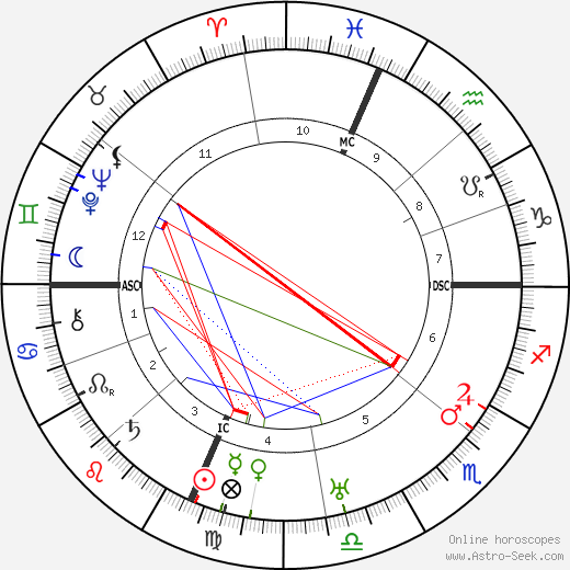 Eduardo Ciannelli birth chart, Eduardo Ciannelli astro natal horoscope, astrology