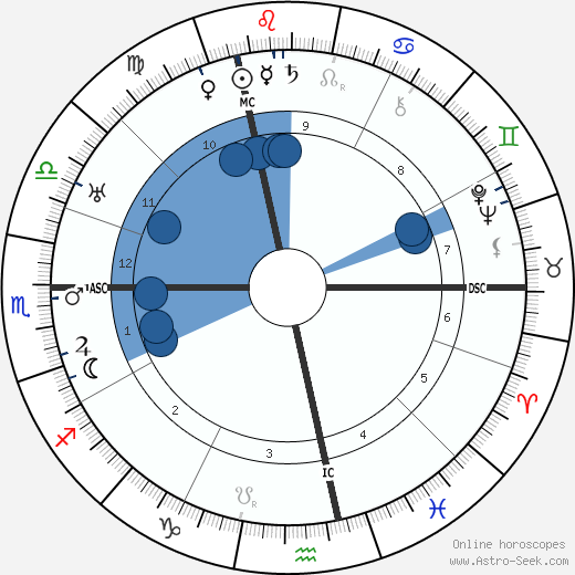 Gottlieb Duttweiler wikipedia, biography, birth chart, instagram Gottlieb Duttweiler wikipedia, horoscope, astrology, instagram