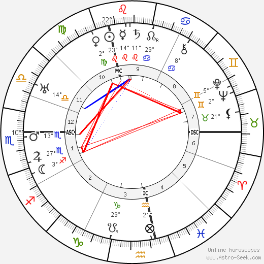 Gottlieb Duttweiler birth chart, biography, wikipedia 2024, 2025