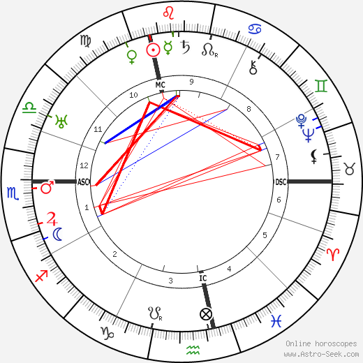 Gottlieb Duttweiler birth chart, Gottlieb Duttweiler astro natal horoscope, astrology