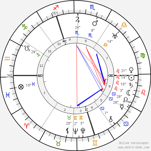 Heinrich Schlusnus birth chart, biography, wikipedia 2024, 2025