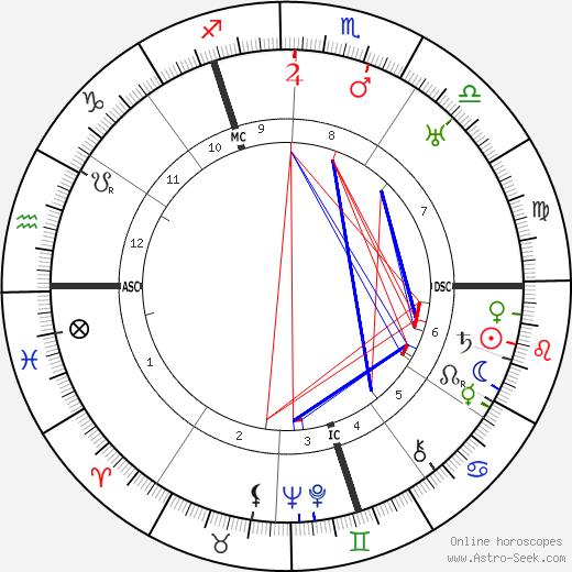 Heinrich Schlusnus birth chart, Heinrich Schlusnus astro natal horoscope, astrology