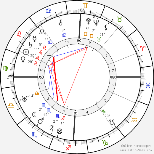 John Logie Baird birth chart, biography, wikipedia 2023, 2024