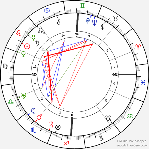 John Logie Baird birth chart, John Logie Baird astro natal horoscope, astrology