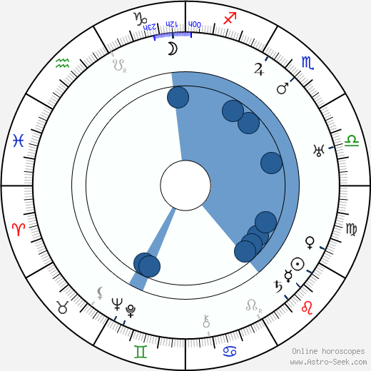 Monty Woolley horoscope, astrology, sign, zodiac, date of birth, instagram