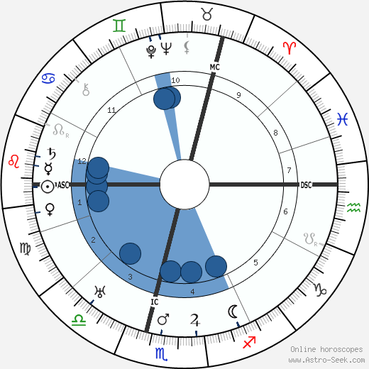 T. E. Lawrence wikipedia, biography, birth chart, instagram T. E. Lawrence wikipedia, horoscope, astrology, instagram